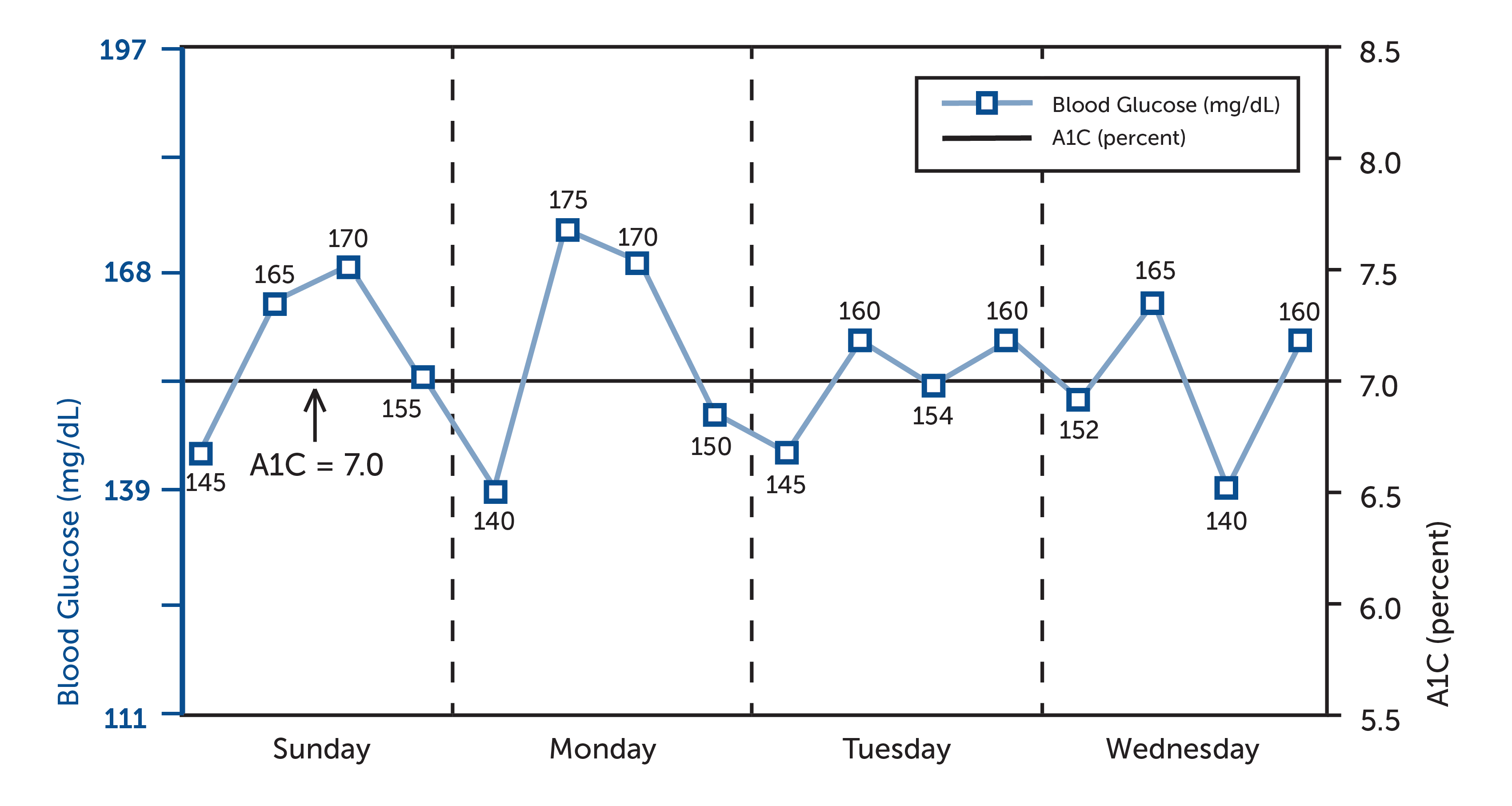 HbA1c curve