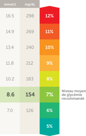 Niveau moyen de glycémie recommande